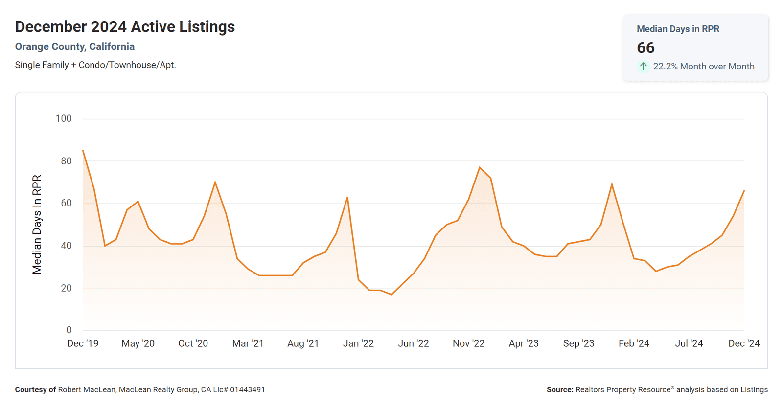 December 2024 Active Listings Median Days on the Market for Orange County, CA