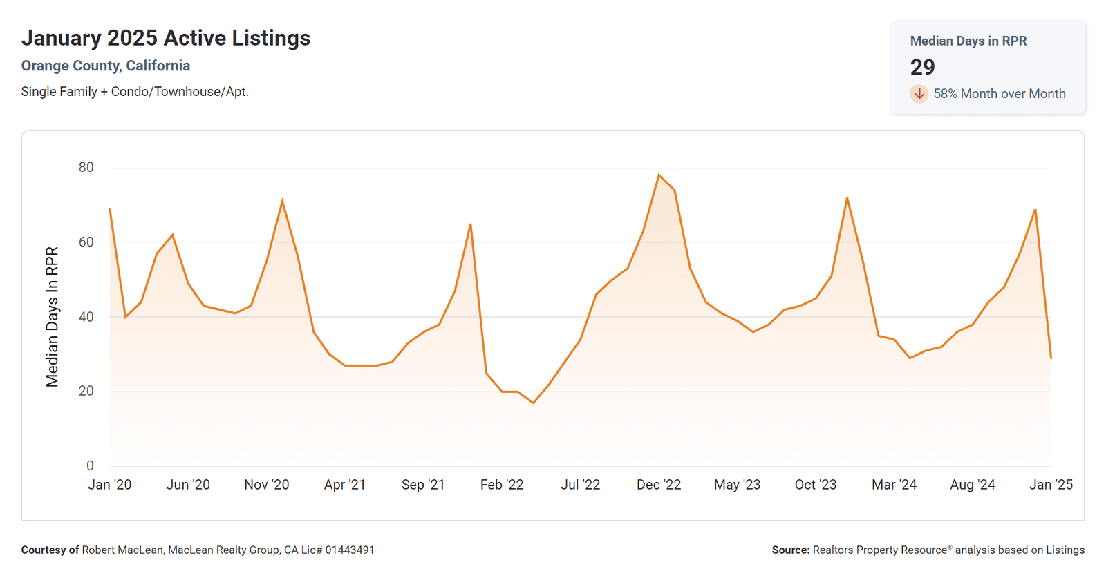 January 2025 Active Listings Days on Market for Orange County CA