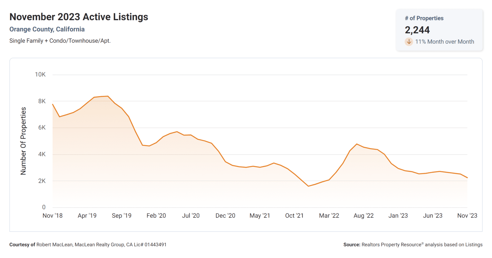 November 2023 Orange County CA Active Homes for Sale