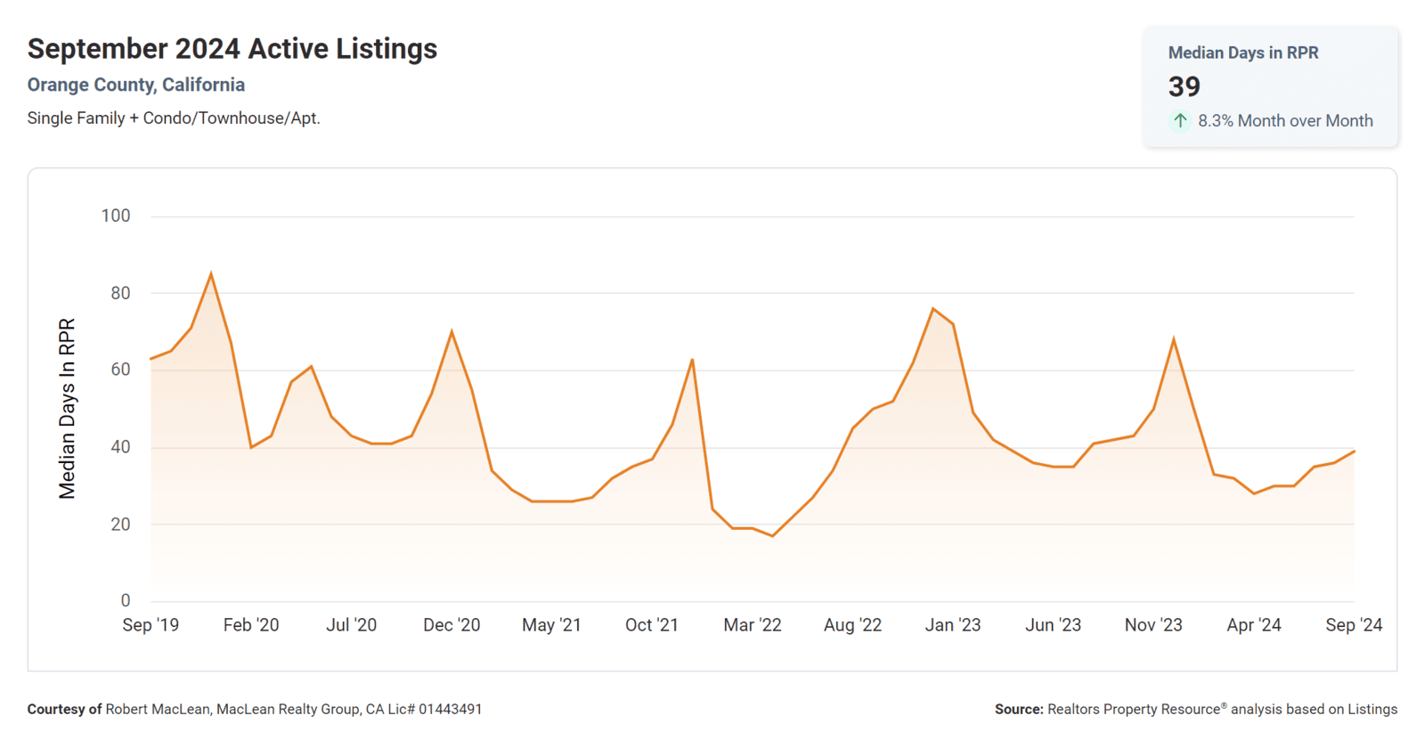 September 2024 Active Listings Median Days on the Market