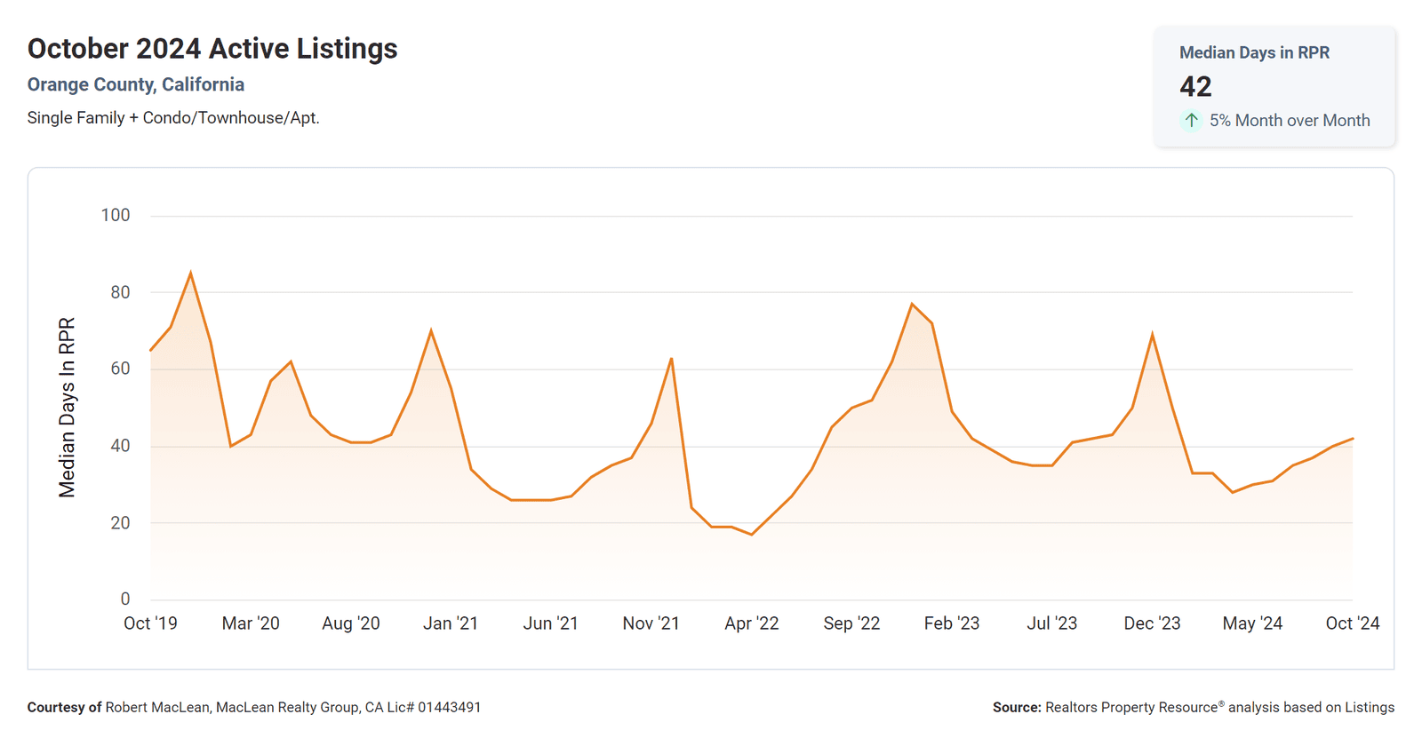 October 2024 Active Listings Median Days on the Market Orange County CA