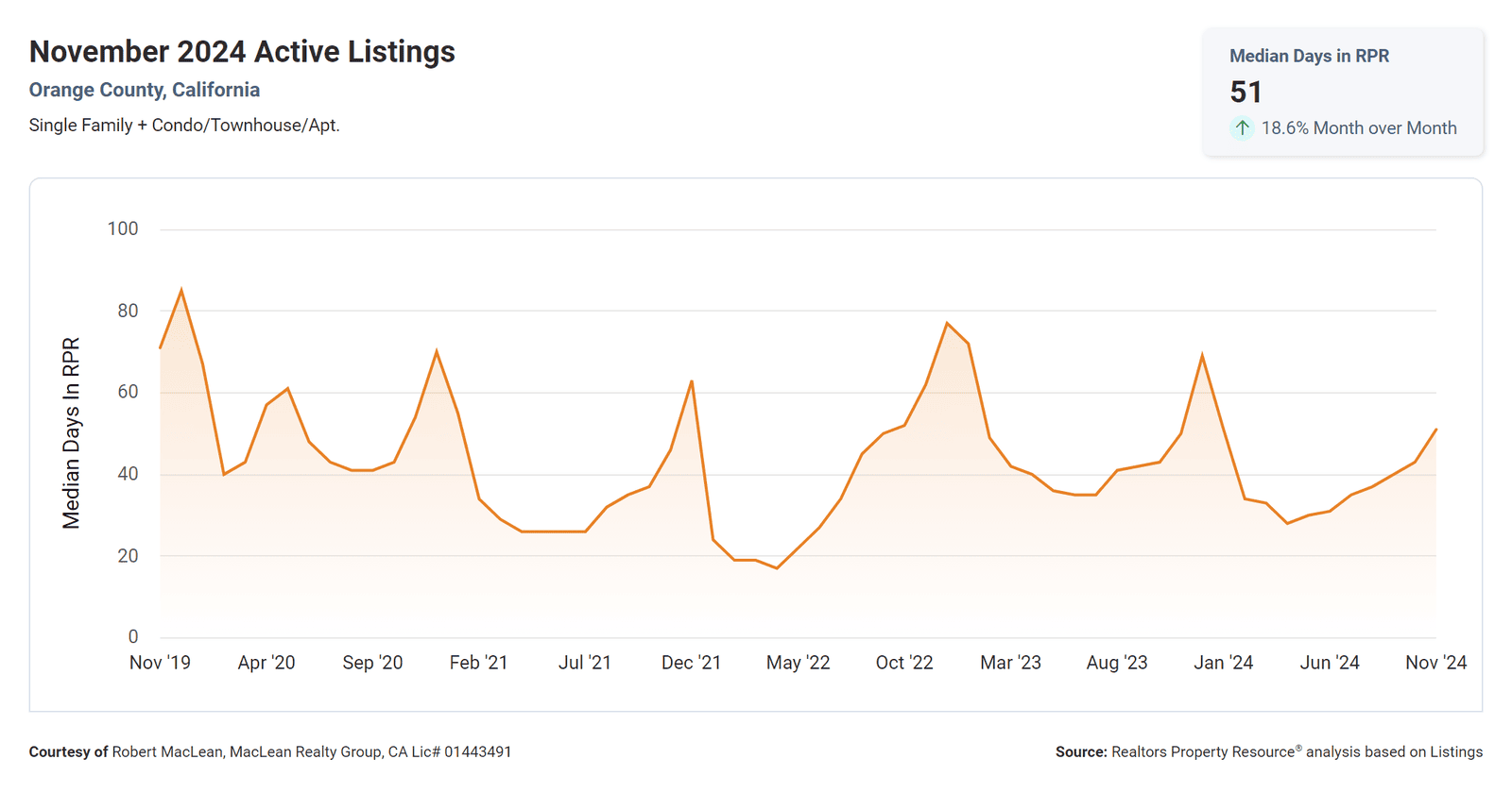 November 2024 Active Listings Median Days on the Market in Orange County, CA