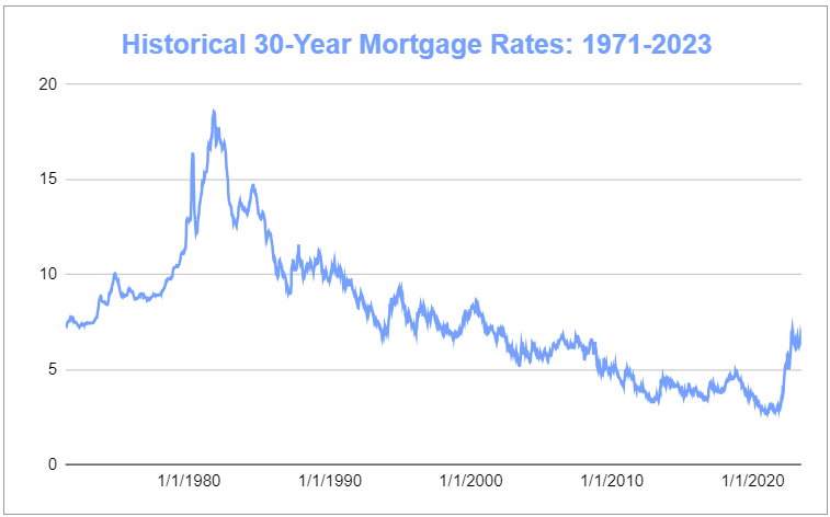 Historical 30 year mortgage rates graph
