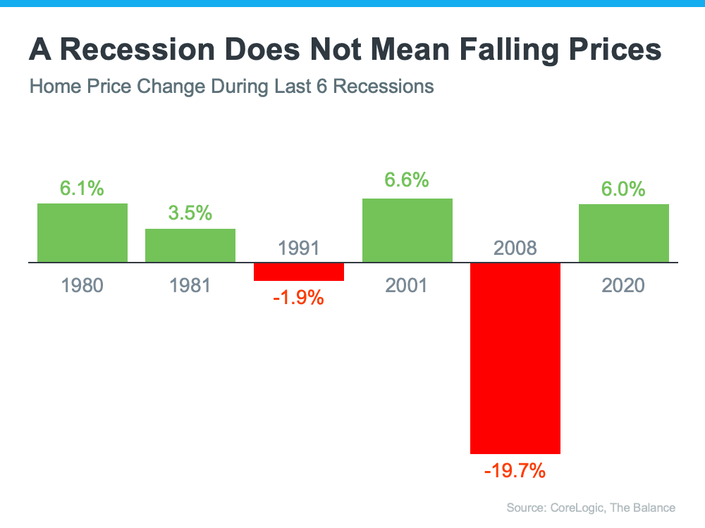 Home prices during a recession 