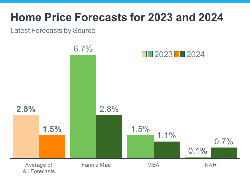 Home Price Forecasts for 2024