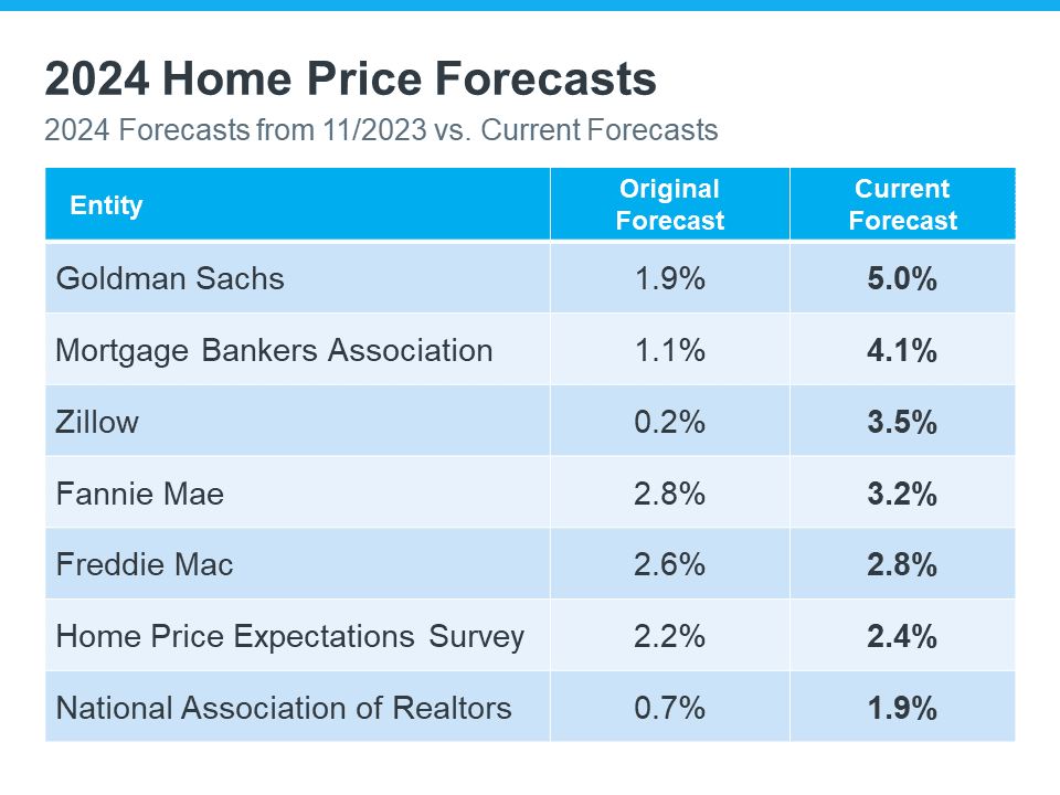 2024 Home Price Forecast