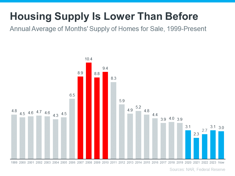 Housing Supply Is Lower Than Before