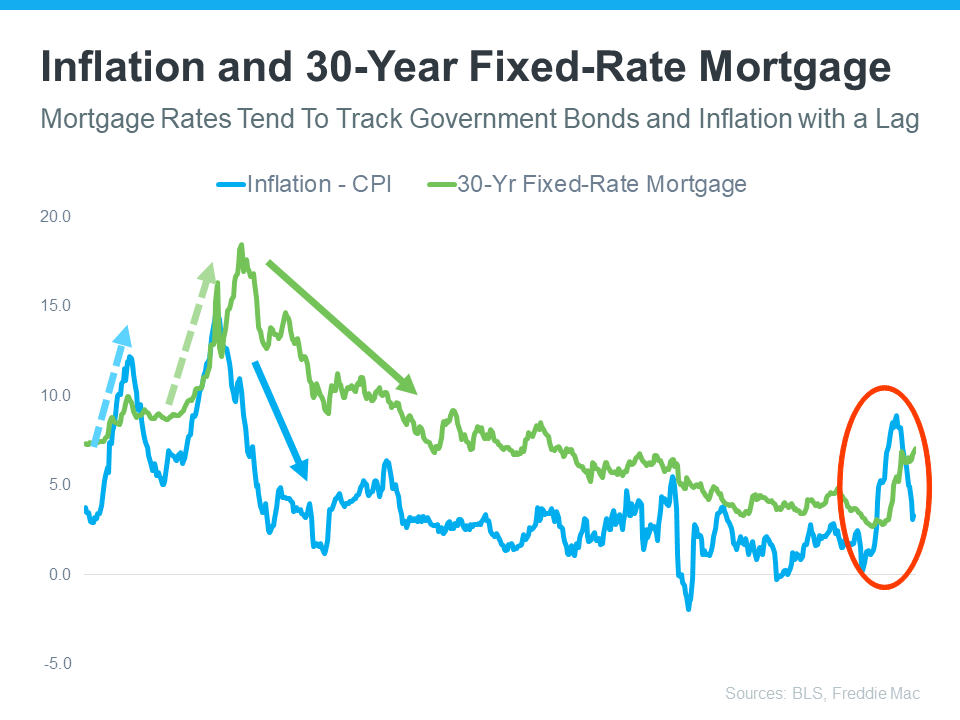 Inflation and 30 year fixed rate mortgage