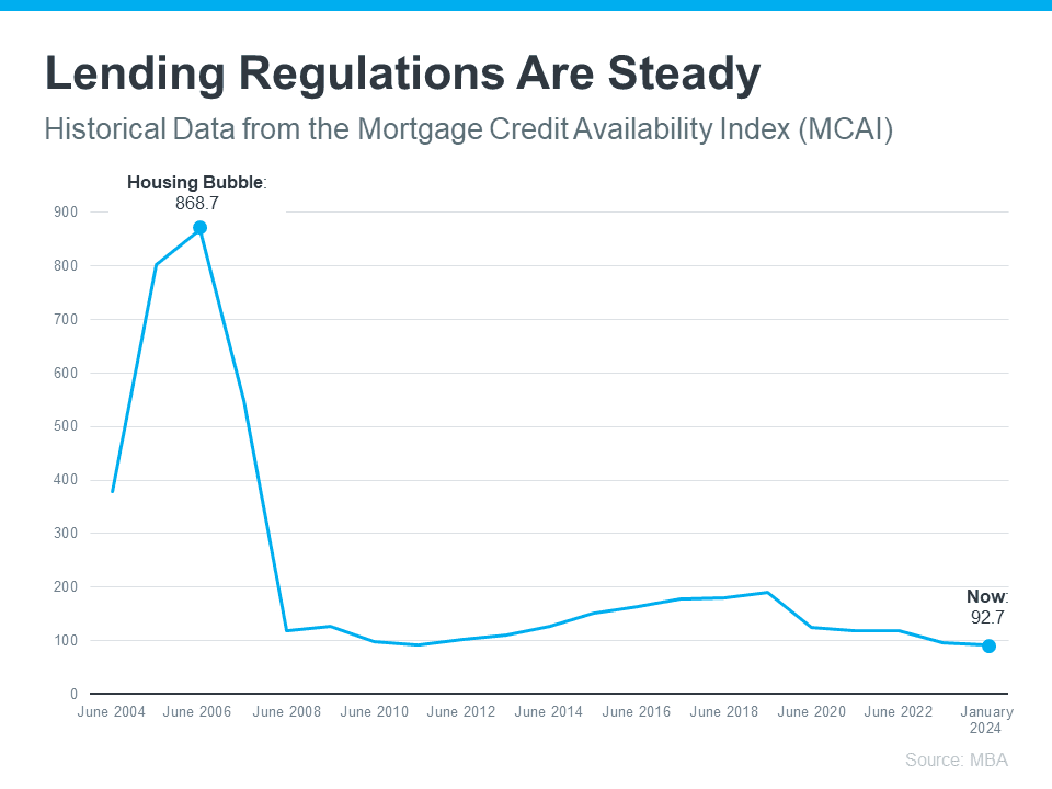 Lending Regulations Are Steady