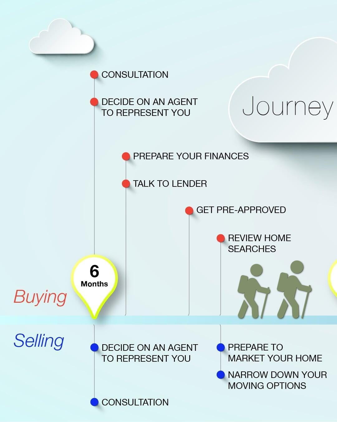 Home Mortgage Journey