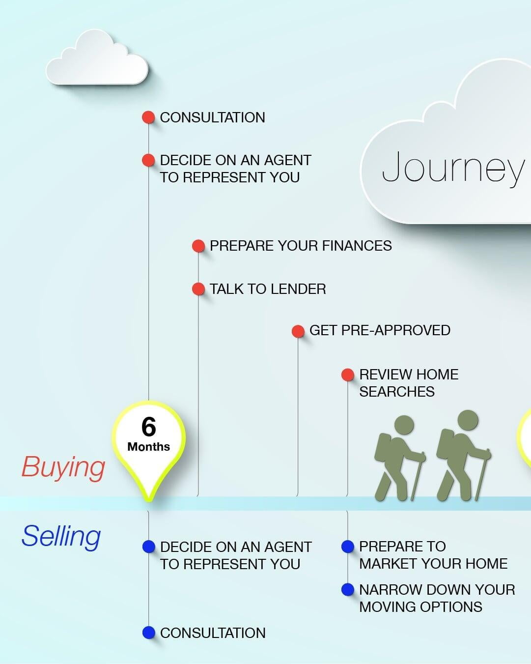 Home Seller Journey