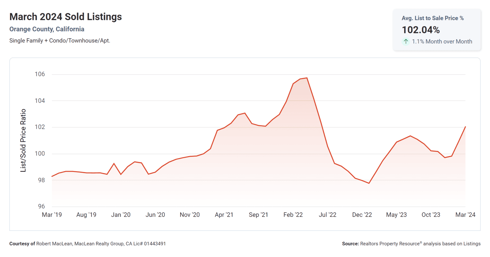 March 2024 Average List to Sales Price