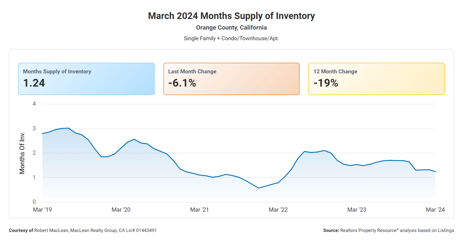 March 2024 Months Supply of Inventory