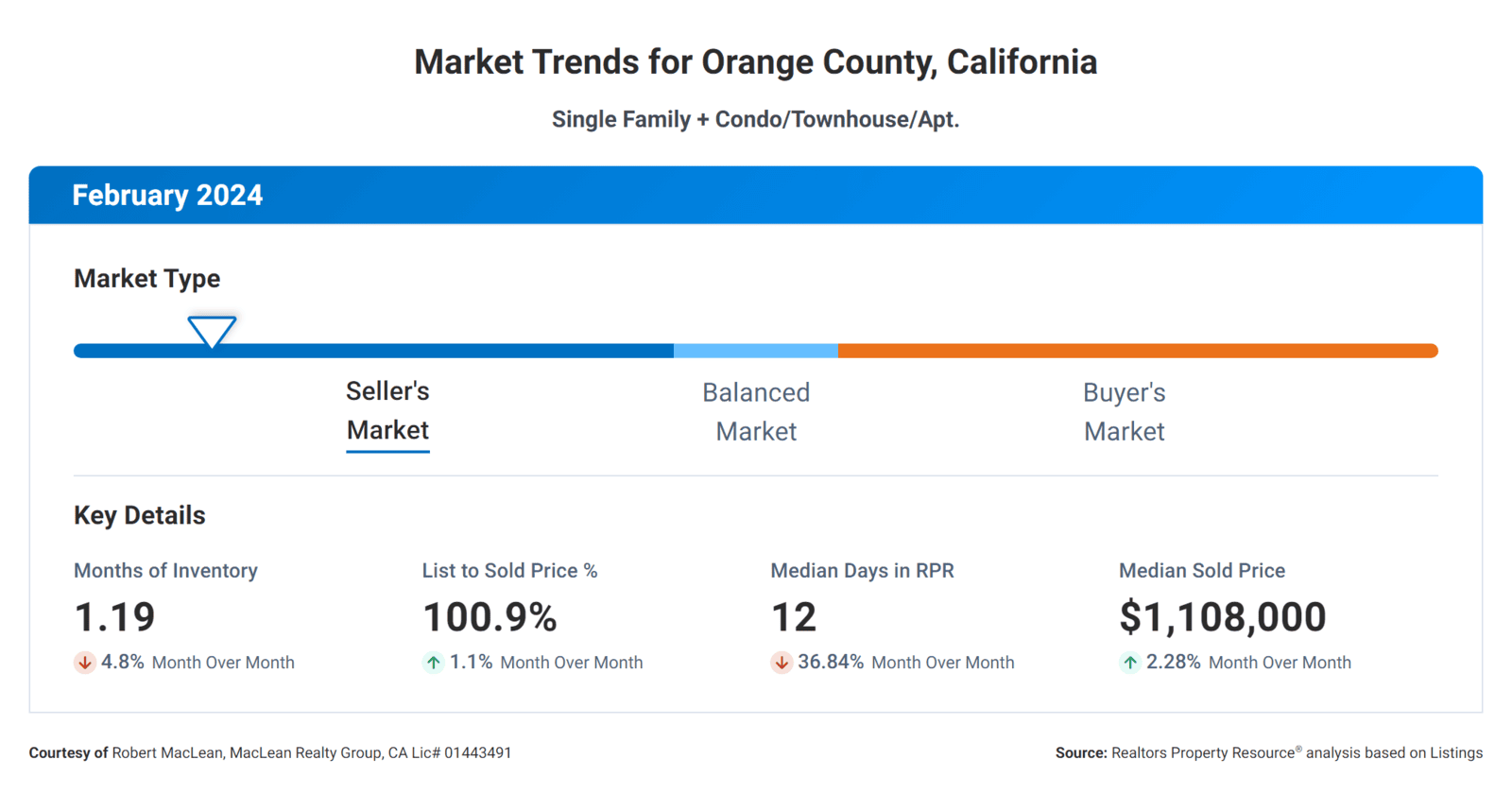 March 2024 Orange County Real Estate Market Trends