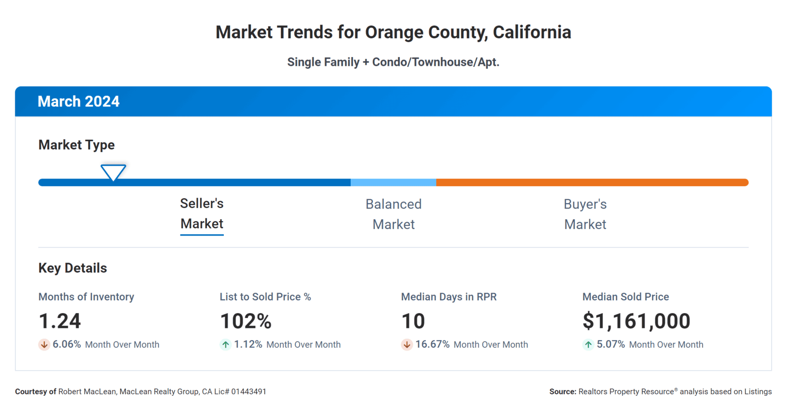 March 2024 Orange County Real Estate Market Trends