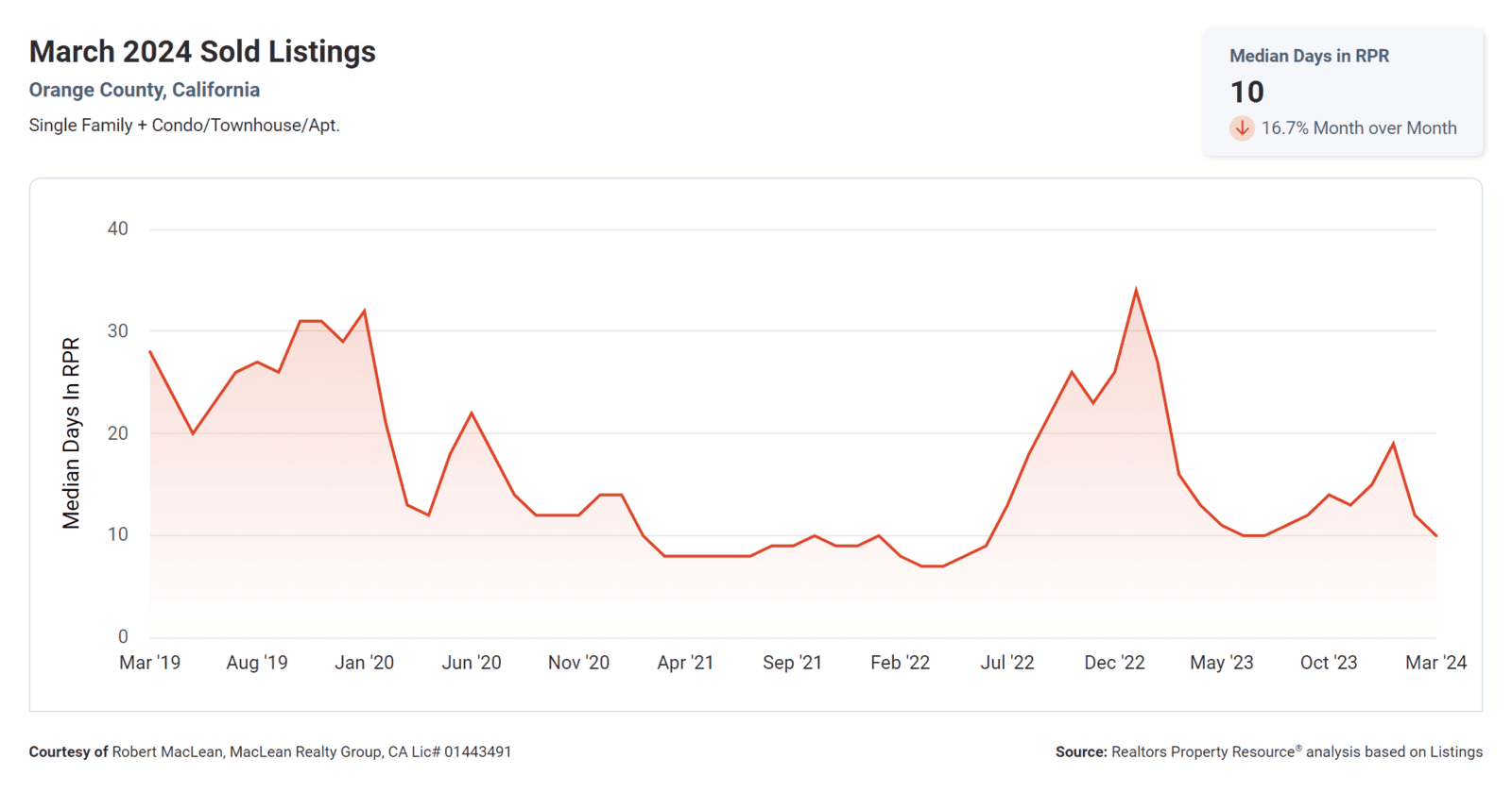 March 2024 Median Days on Market