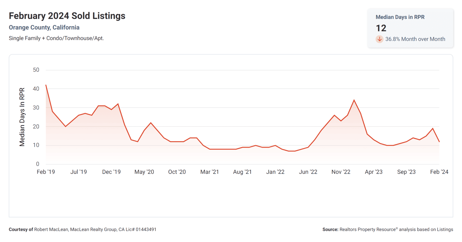 March 2024 Median Days on the Market Orange County