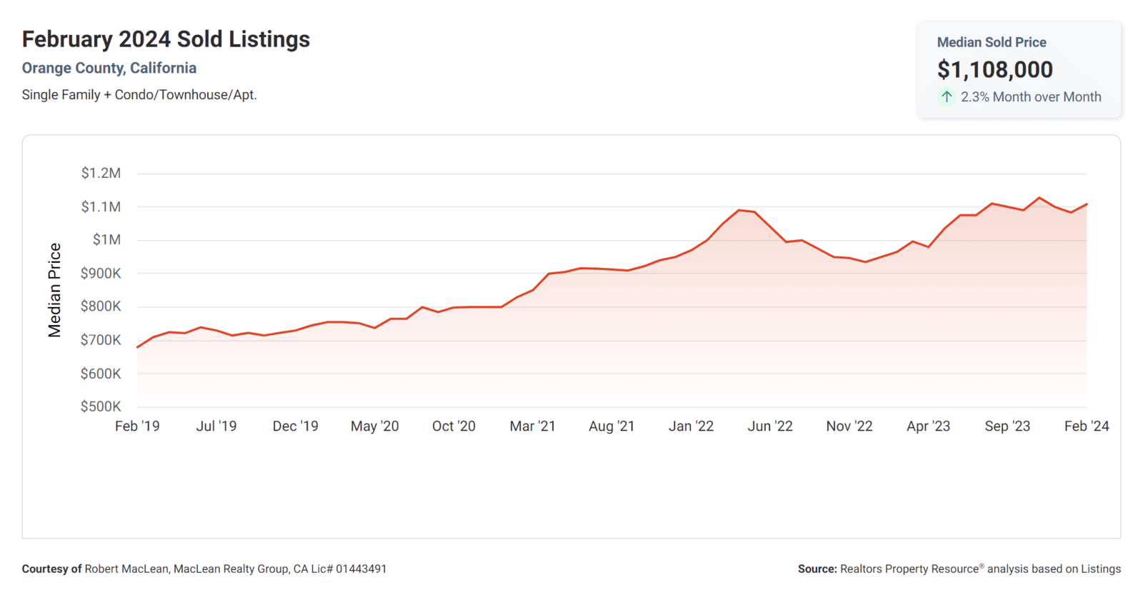 March 2024 Median Sold Price Orange County