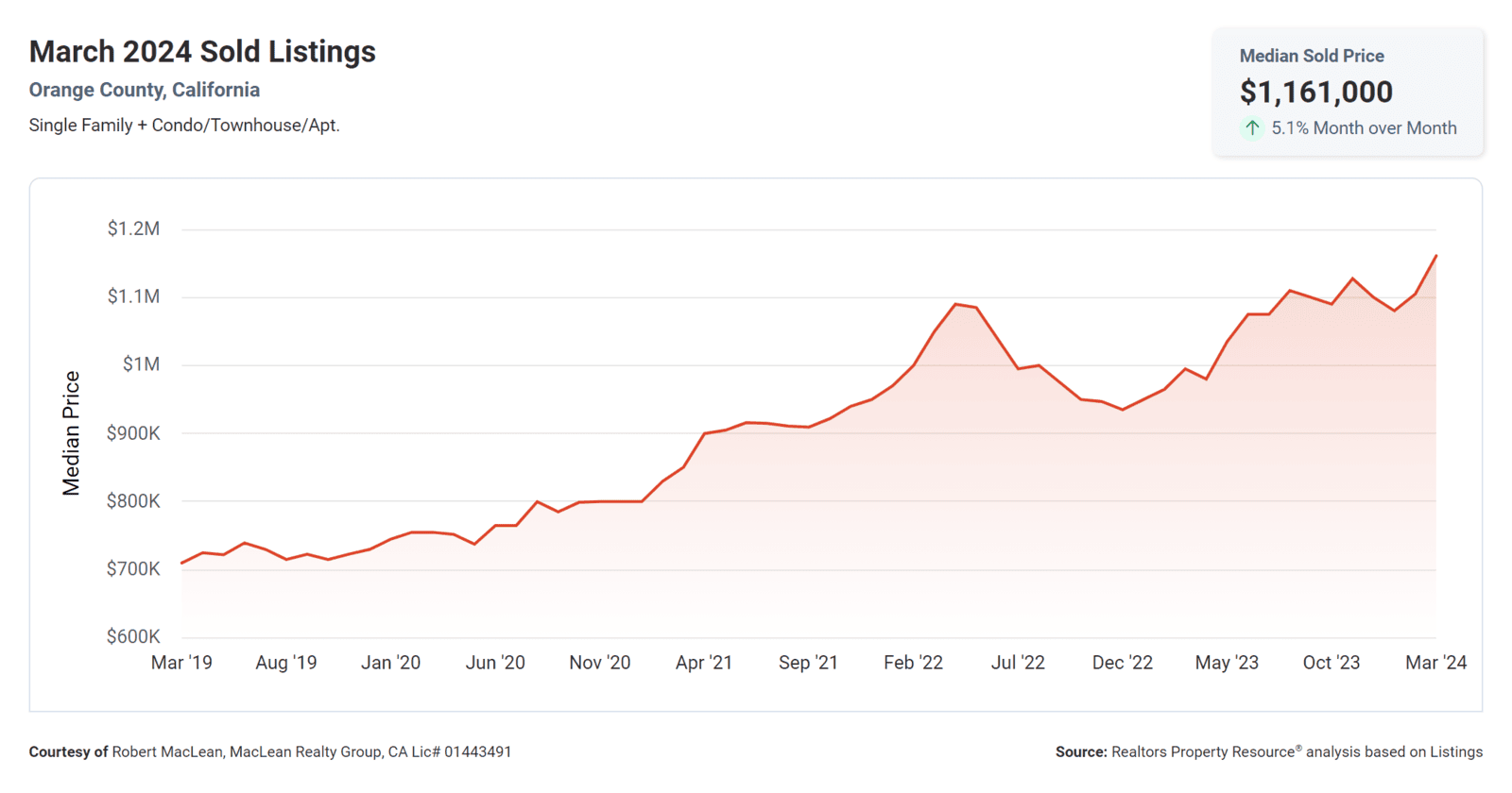 March 2024 Median Sold Price