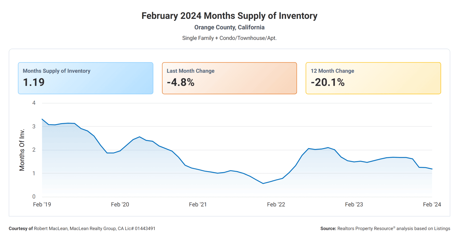 March 2024 Months Supply of Inventory Orange County