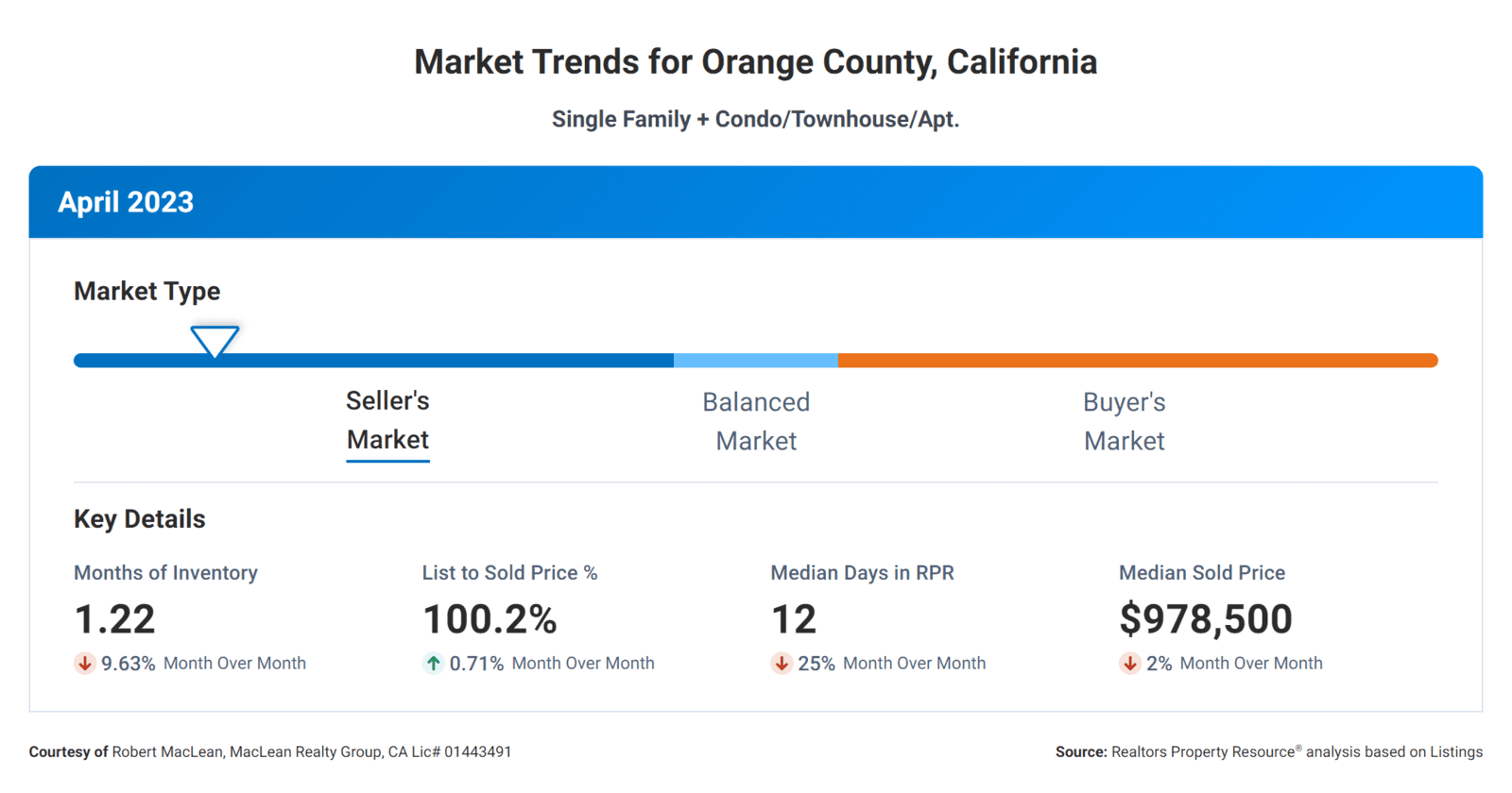 Market Trends for Orange County