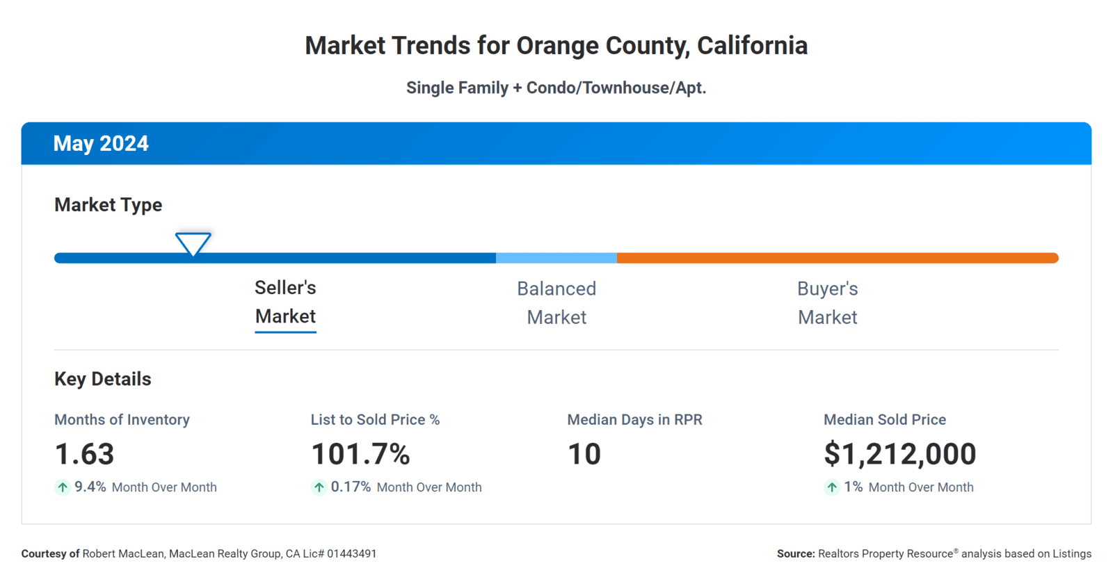 May 2024 Orange County Real Estate Market Trends