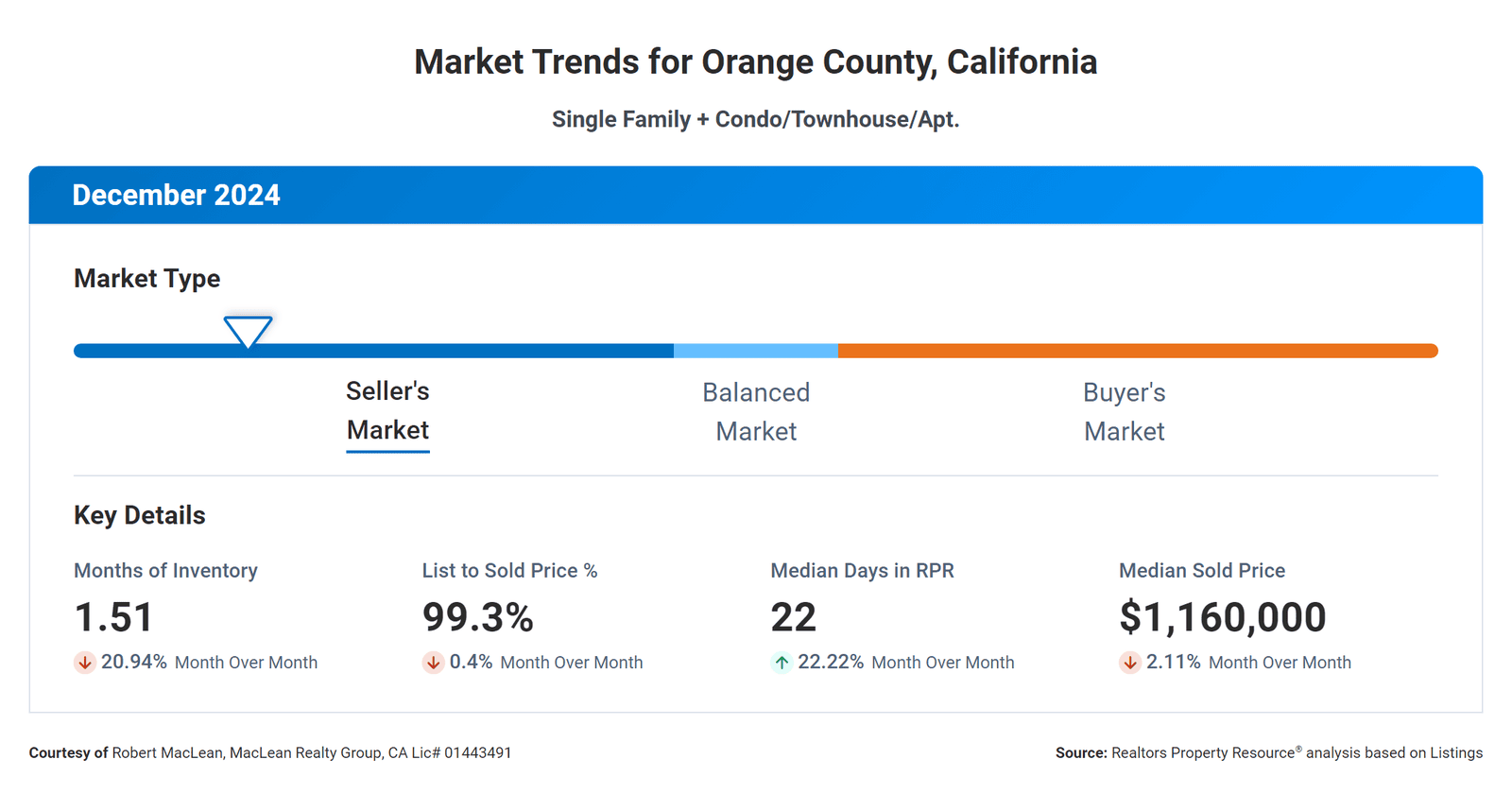 December 2024 Orange County Real Estate Market Trends
