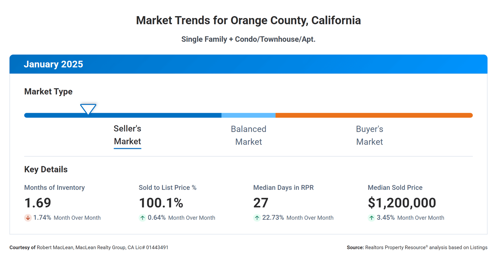 January  2024 Orange County Real Estate Market Trends