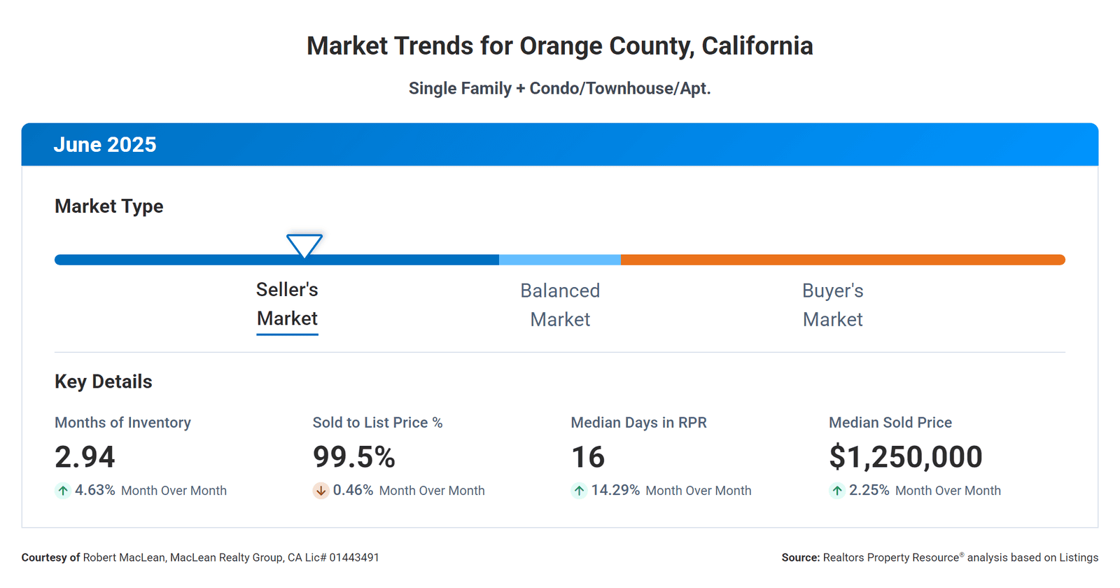 Orange County Real Estate Market Update: June 2025