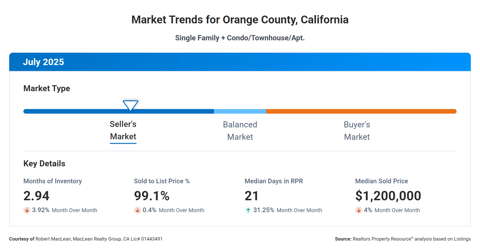 Market trends Orange County August 2025