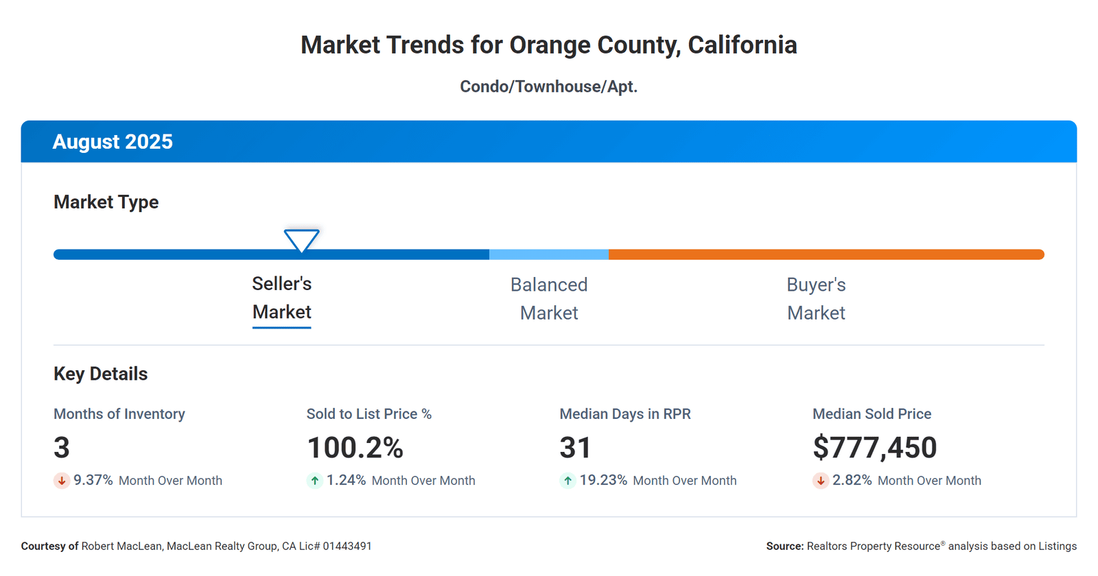 Market Trends for Orange County for Condos and Townhomes for August 2025