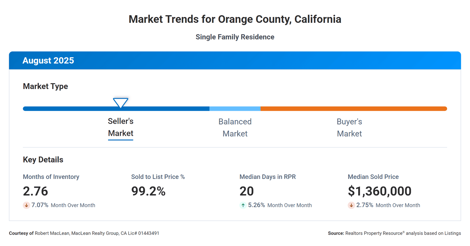 Market Trends for Orange County for Singe Family Homes for August 2025