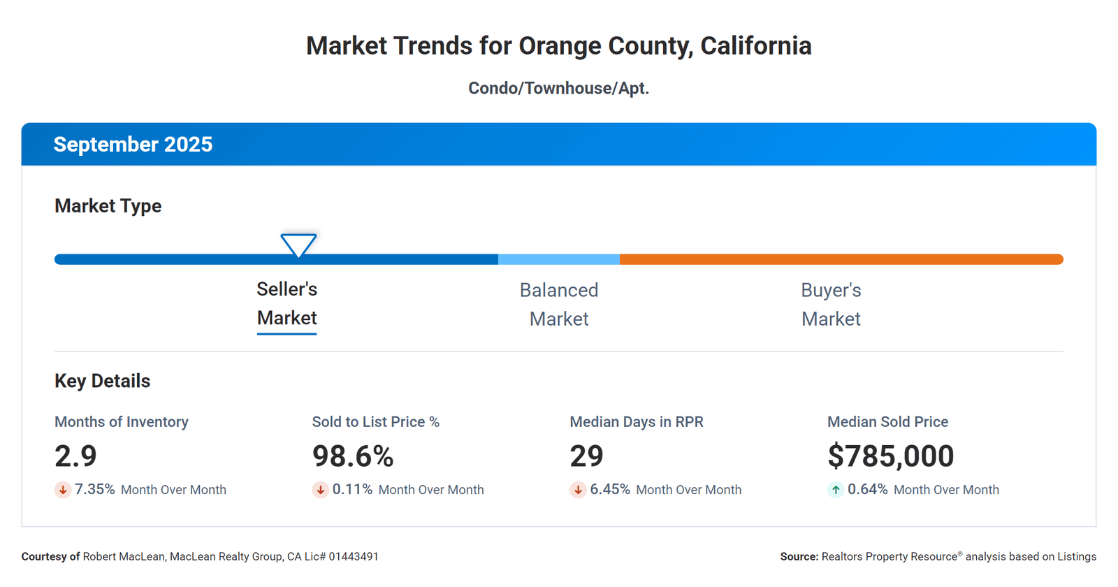 Townhomes and Condos Market trend Through September 2025