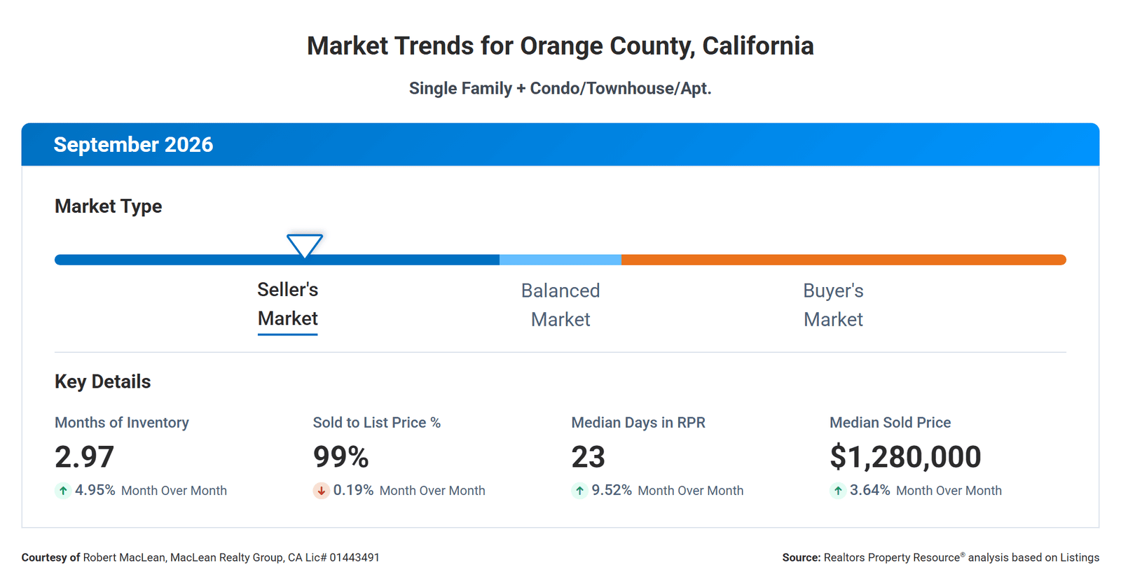 October 2026 Market Trends for Orange County CA