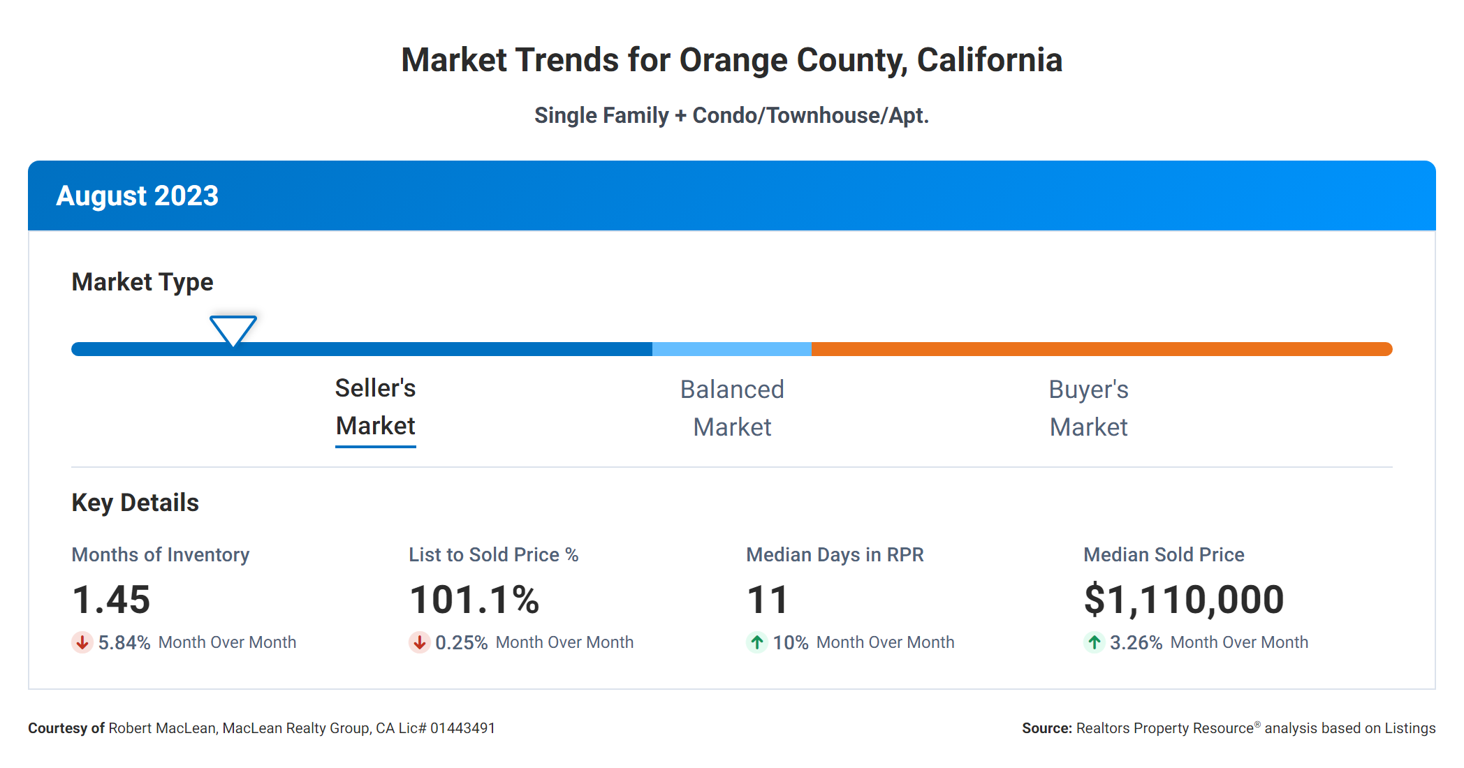 September 2023 Real Estate Market Report