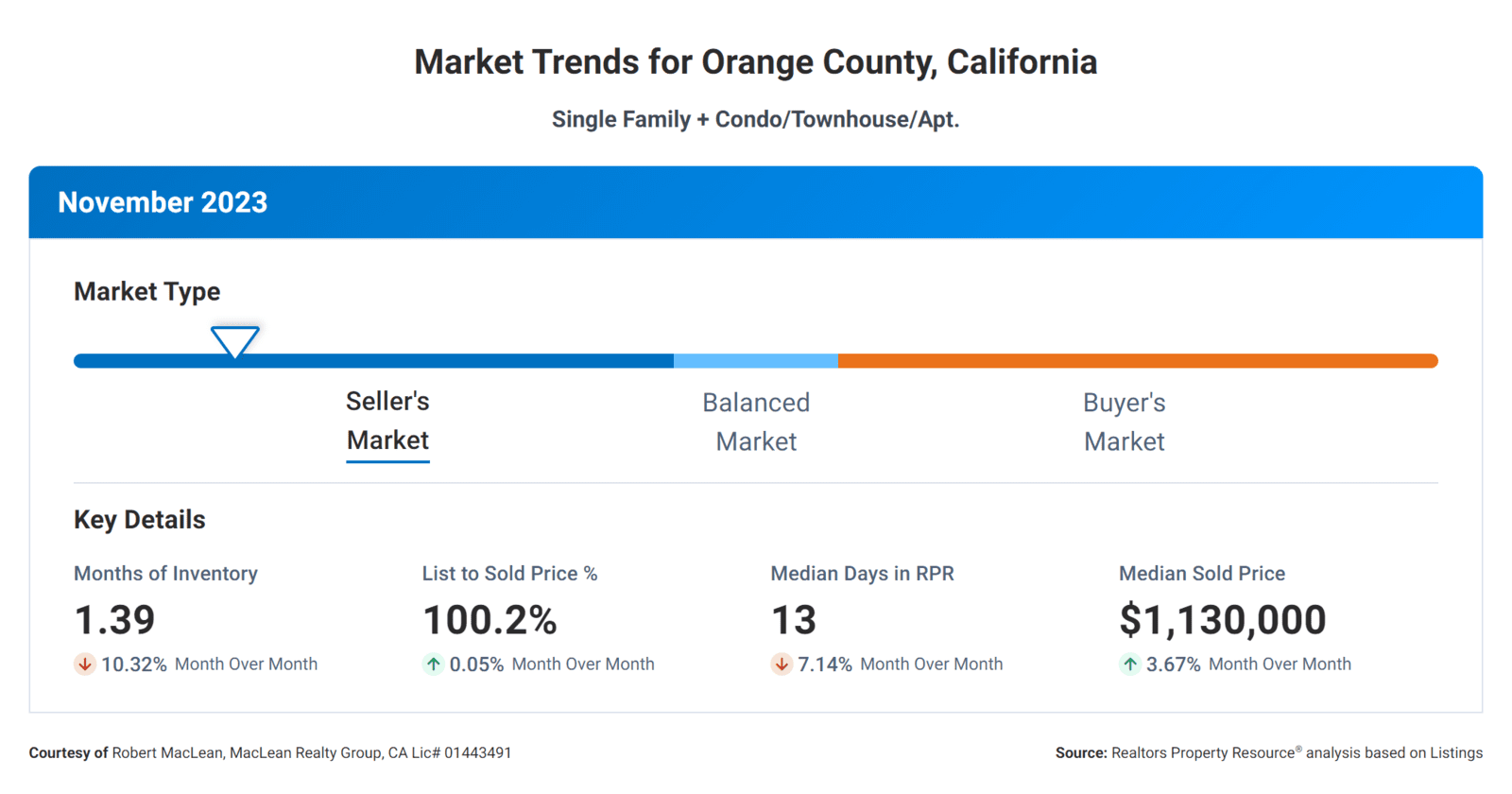 December 2023 Real Estate Market Report