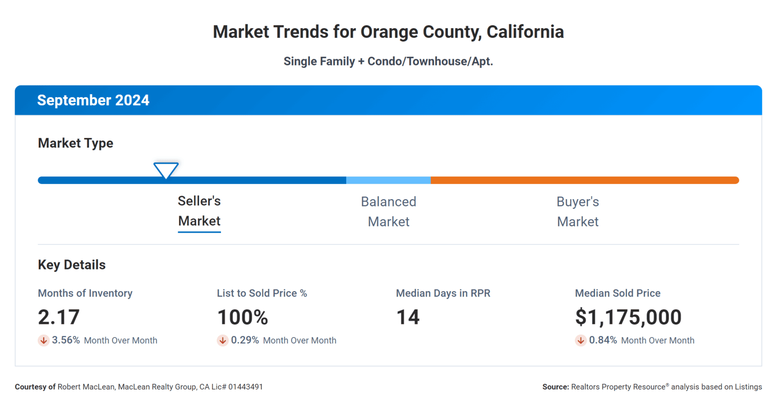 October 2024 Orange County Real Estate Market Trends