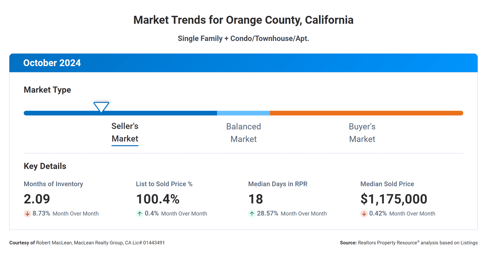 October 2024 Orange County Real Estate Market Trends