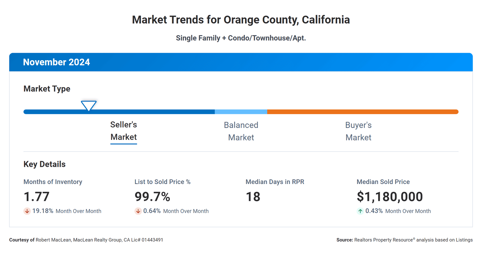 October 2024 Orange County Real Estate Market Trends