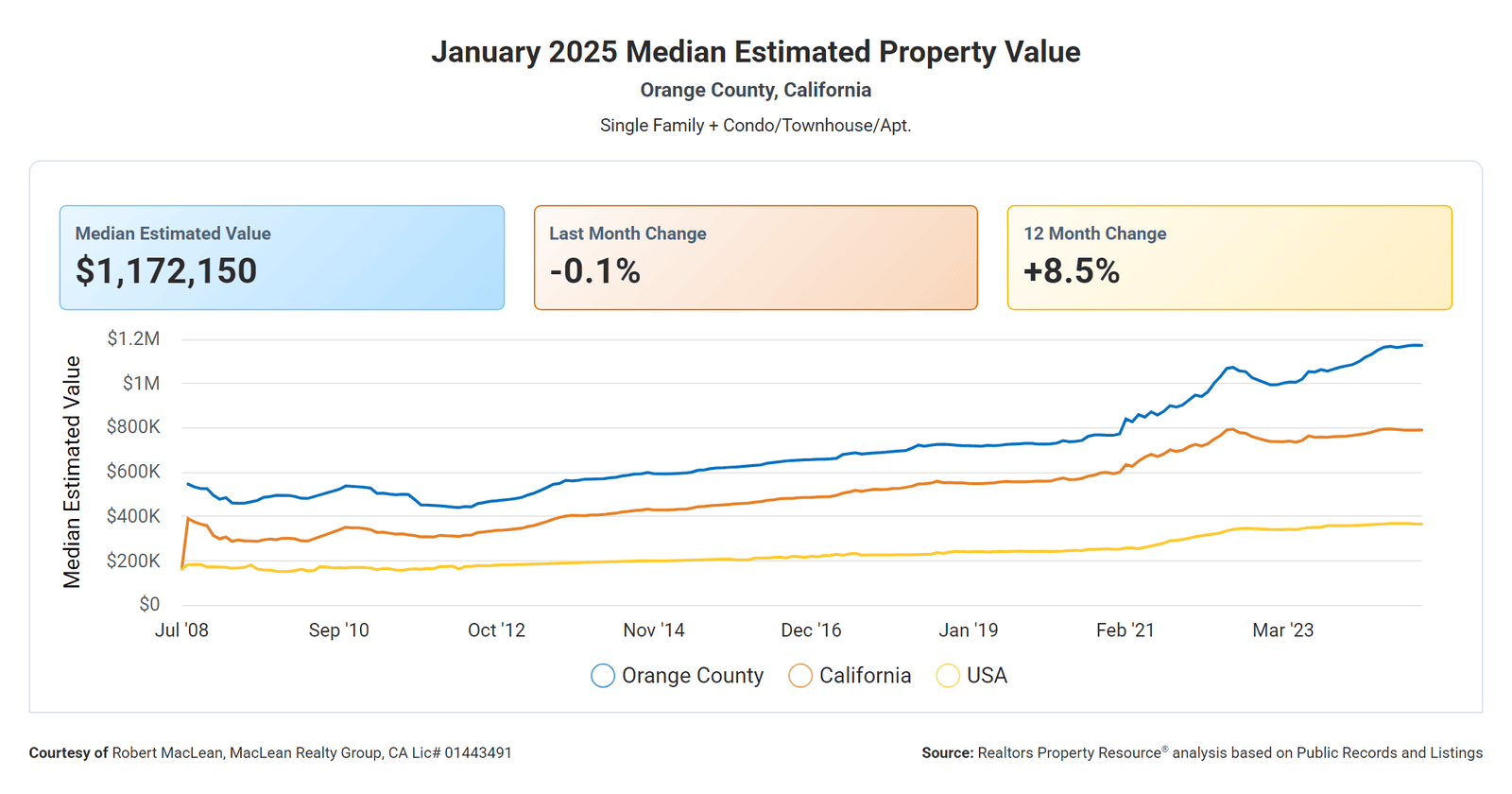 January 2025 Median Estimated Property Value for Orange County CA