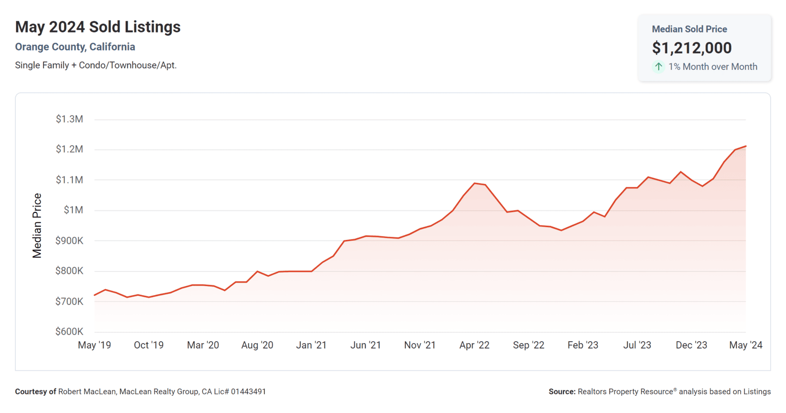 Median Sold Price May 2024