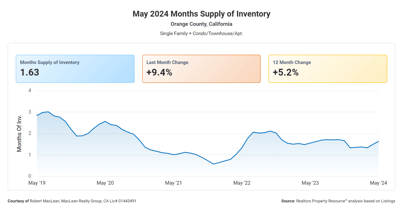 May 2024 Months Supply of Home Inventory