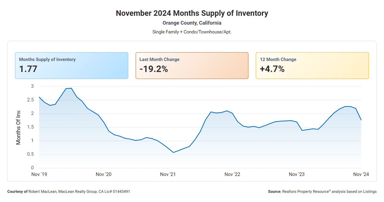 November 2024 Months Supply of Inventory in Orange County, CA