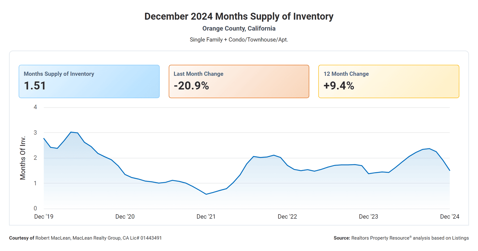 December 2024 Months Supply of Housing Inventory for Orange County, CA