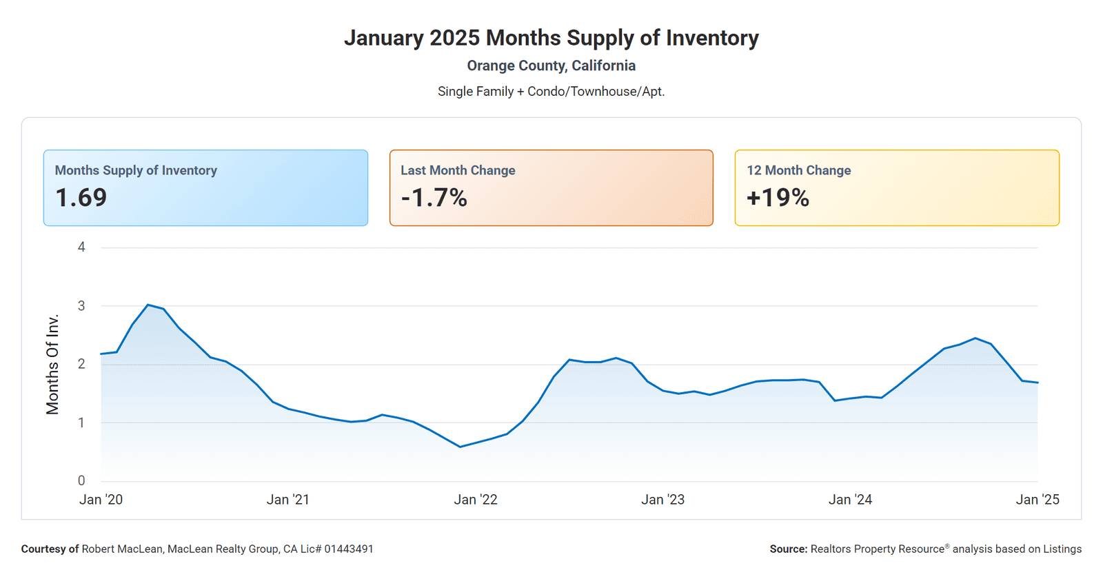 January 2025 Months Supply Of Inventory for Orange County CA