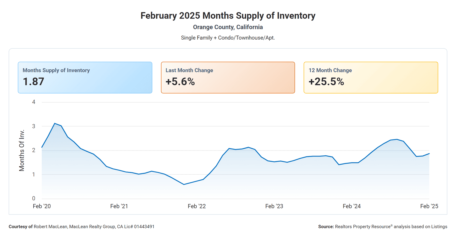 February 2025  Months Supply of Inventory  in Orange County, CA