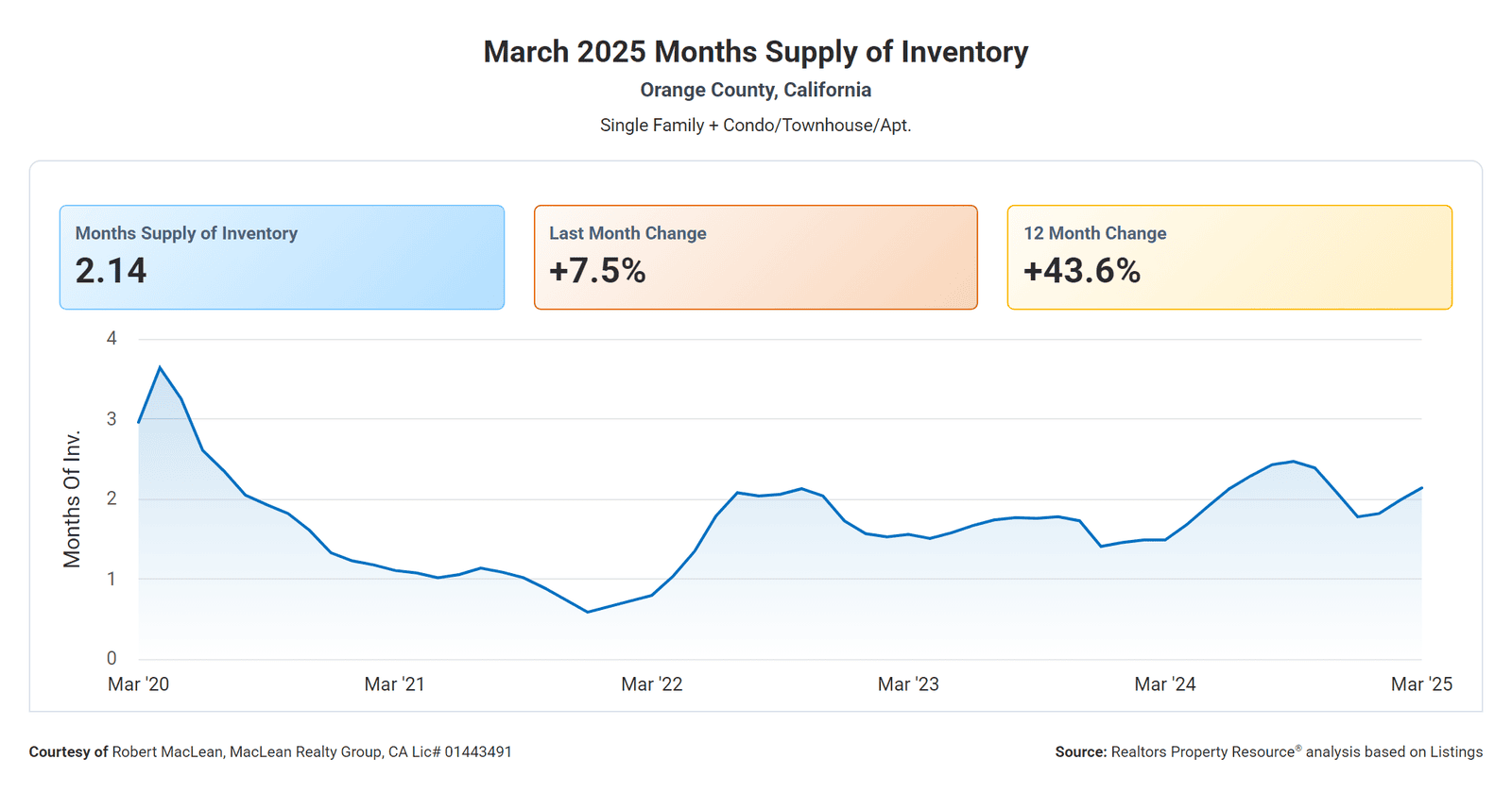 March 2025 Orange County Months Supply of Inventory