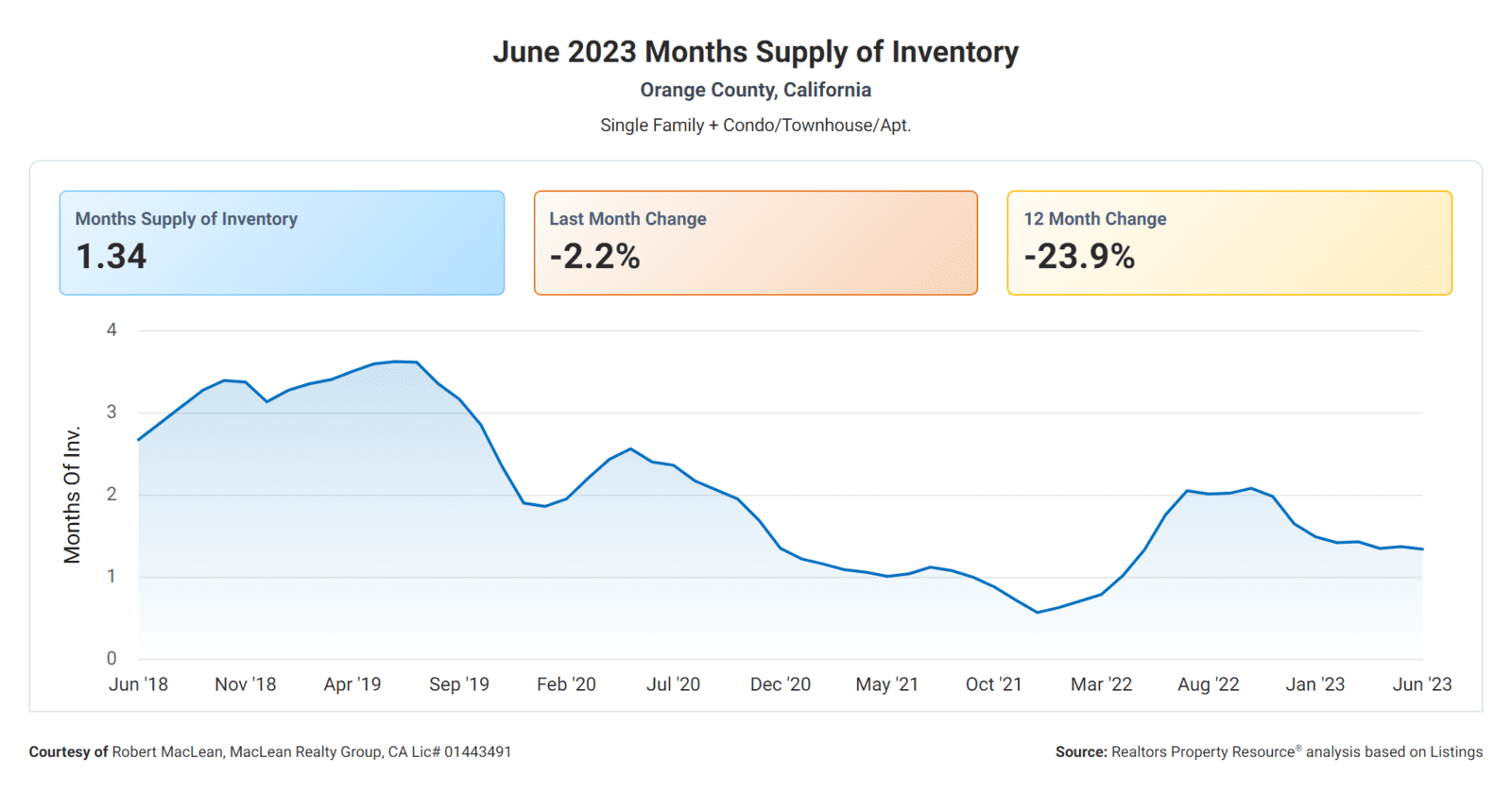 June 2023 Months Supply Of Inventory
