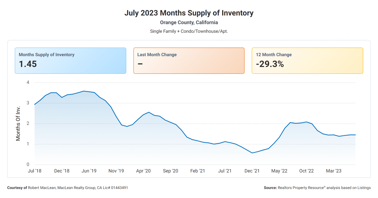 MONTHS SUPPLY OF INVENTORY