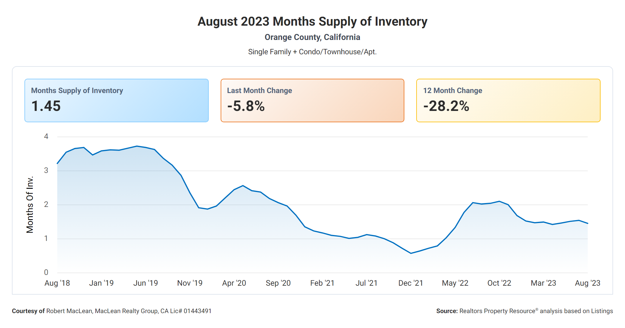August 2023 Months Supply of Housing Inventory for Orange County